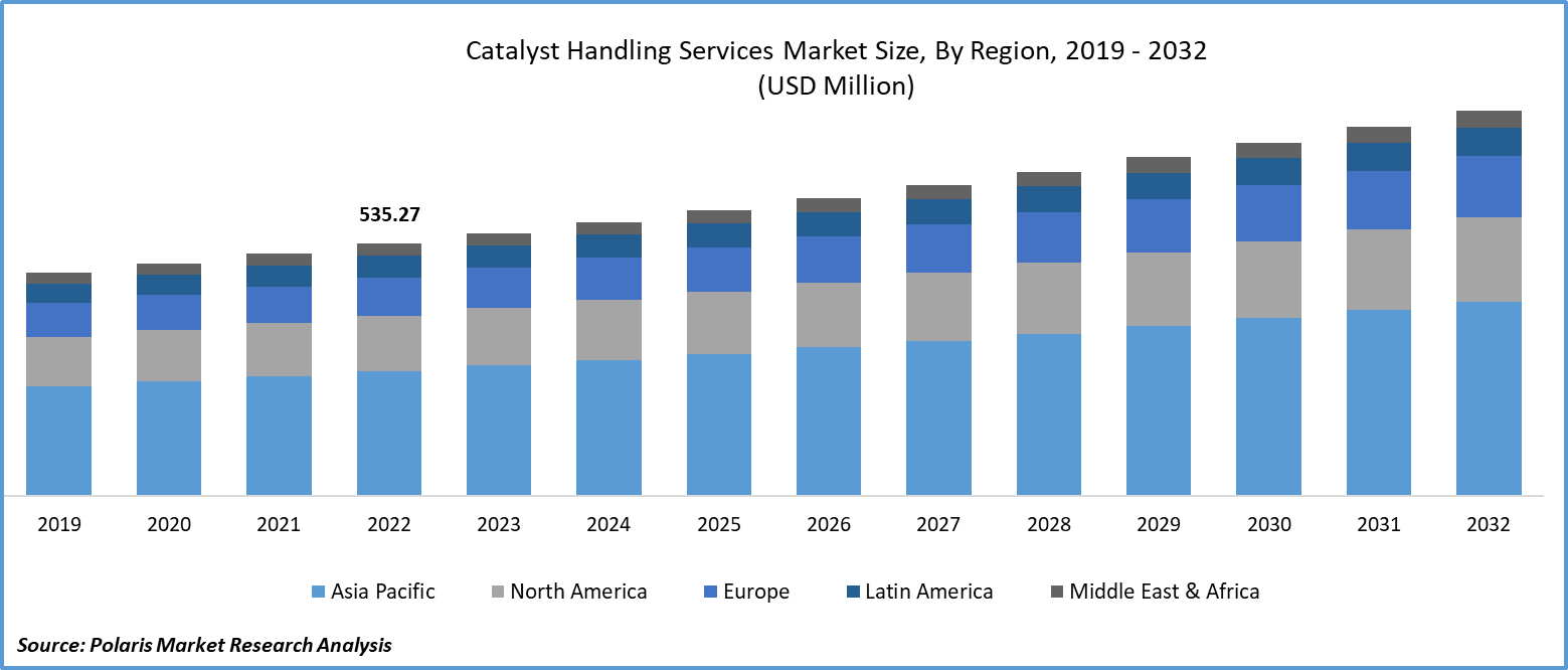 Catalyst Handling Services Market Size